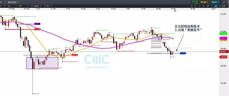 CMC Markets | 日内交易留意美原油库存变化，日元反弹助力市场短期企稳 - 4