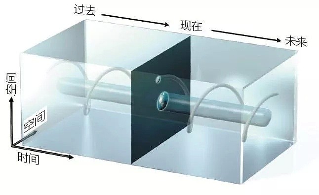 人类全被骗了！物理学家语出惊人：时间从未流逝（组图） - 3