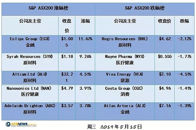 特朗普乐观言论缓解投资者情绪 澳股今日强势反弹 - 2