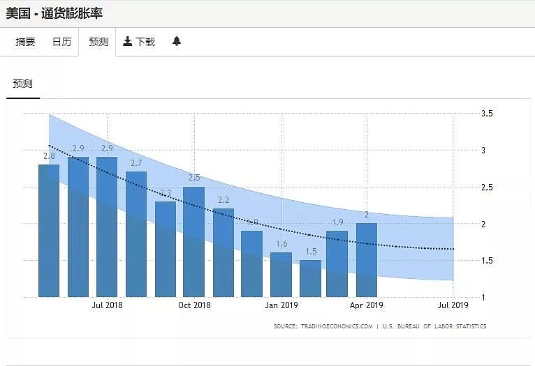 美联储暂不降息，低利率可能将维持不变 - 2