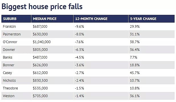 堪培拉6年来房价首次下跌! 轻轨沿线走出高峰期! Franklin别墅跌最狠, 而这几个区域房价反而在上涨… - 3