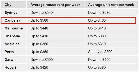 堪培拉6年来房价首次下跌! 轻轨沿线走出高峰期! Franklin别墅跌最狠, 而这几个区域房价反而在上涨… - 10
