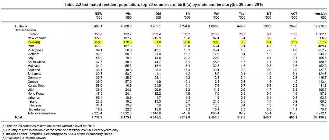 65万华人已登陆澳洲！选择这条路，你的PR也许还有救！ - 4