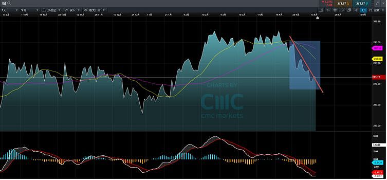 CMC Markets | 又将迎来一次周期的低点 - 1