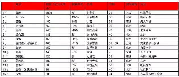 黄色暴力+低价山寨，拼多多创始人是怎么成为千亿富豪的？（组图） - 38