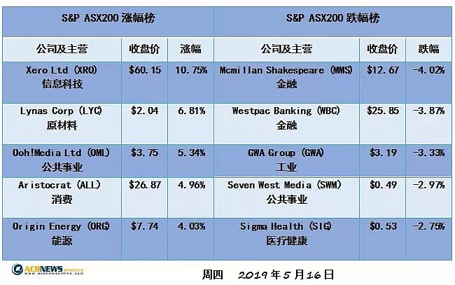 澳央行可能被迫提前降息 能源IT板块上涨助澳股连续走高 - 2