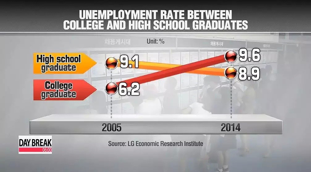 高文凭反而找不到工作，为了不失业，学生们只好不毕业…（组图） - 13