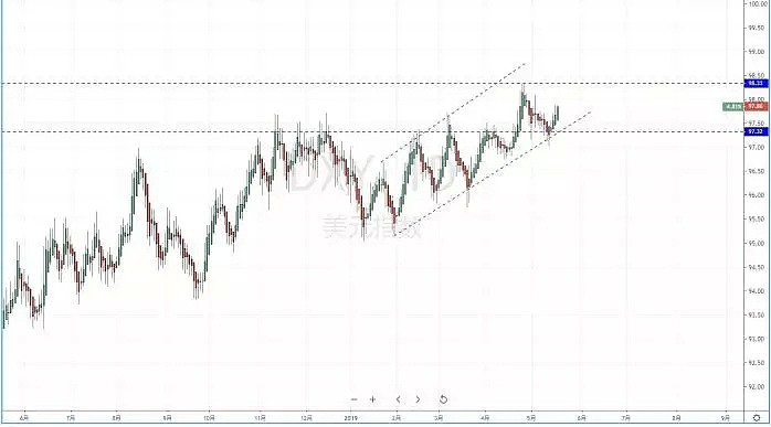 【技术分析】2019年05月17日汇市分析解盘 - 2