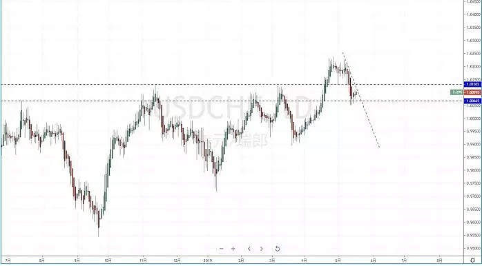 【技术分析】2019年05月17日汇市分析解盘 - 5