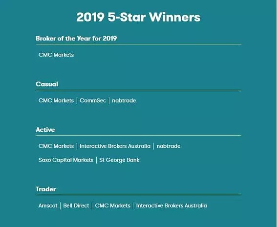 【喜讯】CMC Markets荣获澳大利亚2019 CANSTAR年度最佳股票经纪商 - 2