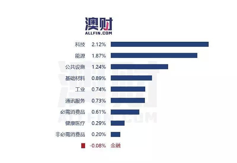 降息预期升温，澳元再创新低；维珍航空业绩预警，或再次亏损 - 4