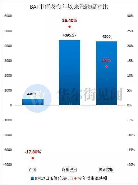 BAT即将成过去时？百度市值只剩下阿里或腾讯的约十分之一 - 2