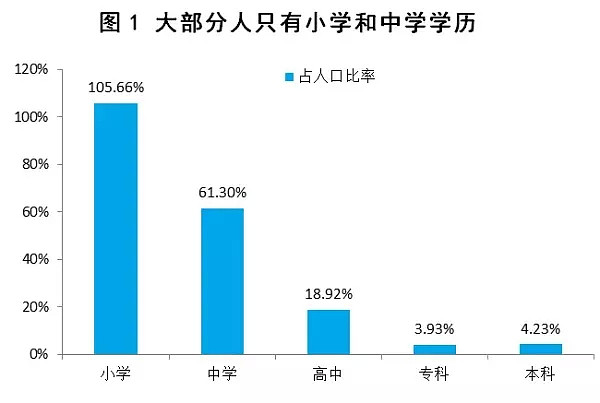 中国人的学历和收入到底有多低？数据太残忍（组图） - 5
