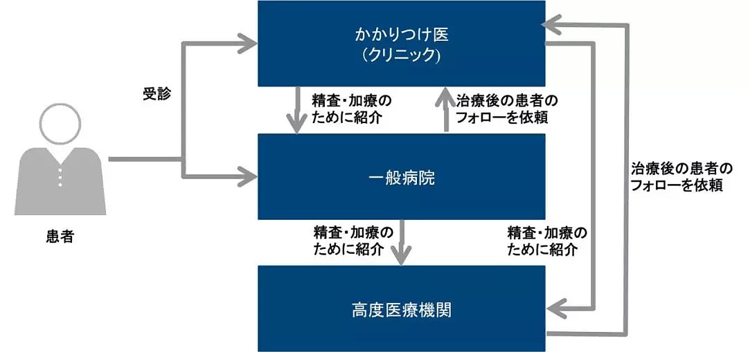 日本的诊所比便利店还多，究竟是怎么做到的？（组图） - 10