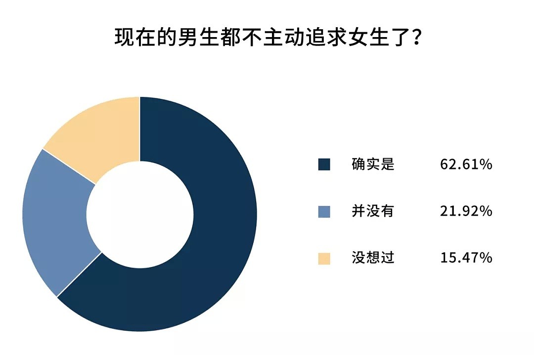 中国正在经历第四次单身潮，一半男女不主动恋爱（视频/组图） - 21