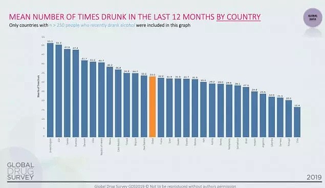 嗜酒如命，全球排名第三！一年竟有47天买醉！（组图） - 2