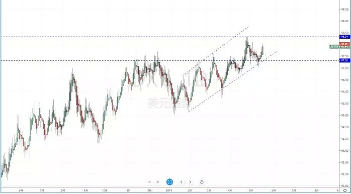 【技术分析】2019年05月20日汇市分析解盘 - 2