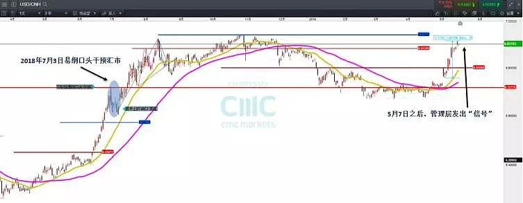 CMC Markets | 货币市场重点摘要 - 3