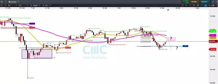 CMC Markets | 货币市场重点摘要 - 9