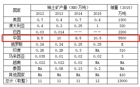 被称为“万能之土”的稀土，有什么意义？ - 5