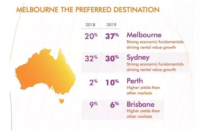 新数据，澳洲移民飙至84万，墨尔本已取代悉尼成商业投资重地！ - 5