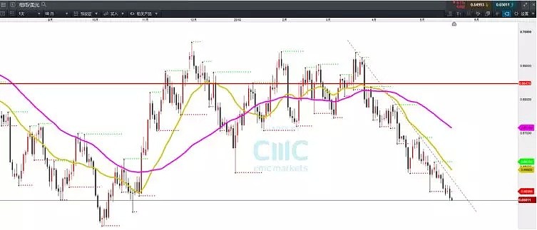 CMC Markets | “贸易”货币全面疲软 新周期预期尚有一月 - 7
