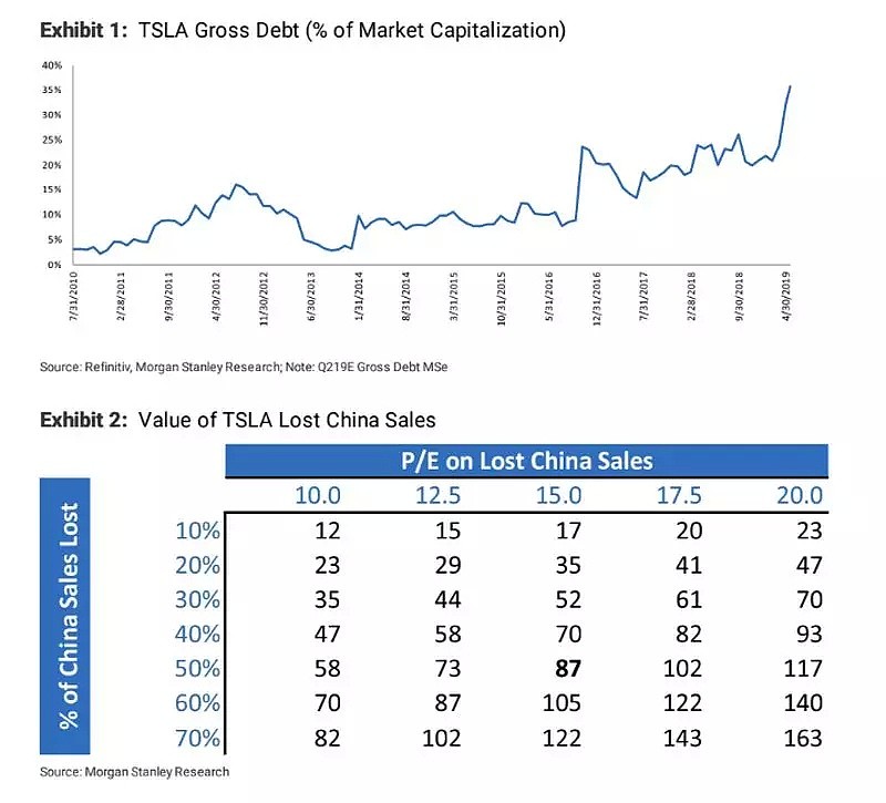 摩根士丹利：特斯拉股价最低10美元，相当于暴跌95% - 2