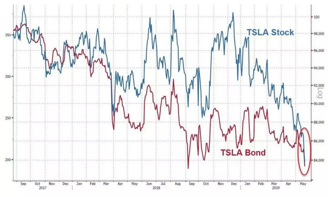 摩根士丹利：特斯拉股价最低10美元，相当于暴跌95% - 8