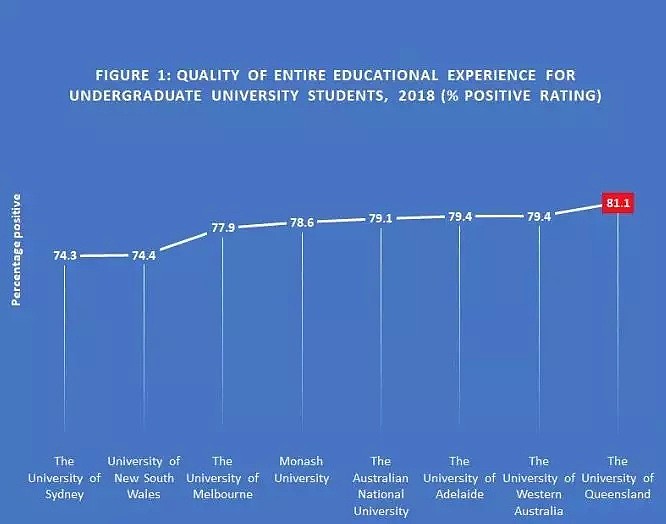 力压全澳大学！UQ世界顶尖学术影响力再获南半球NO.1，科研实力这么强，来这留学没错了 - 36