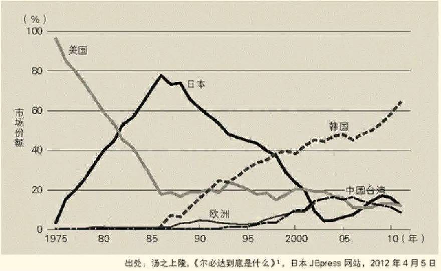 30多年前，日本是如何输掉芯片战争的？（组图） - 6