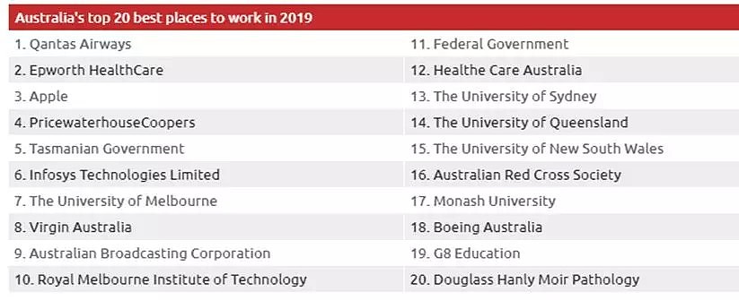 澳洲TOP20最佳雇主揭晓! 大公司高福利! 毕业季简历投起来吧! - 1