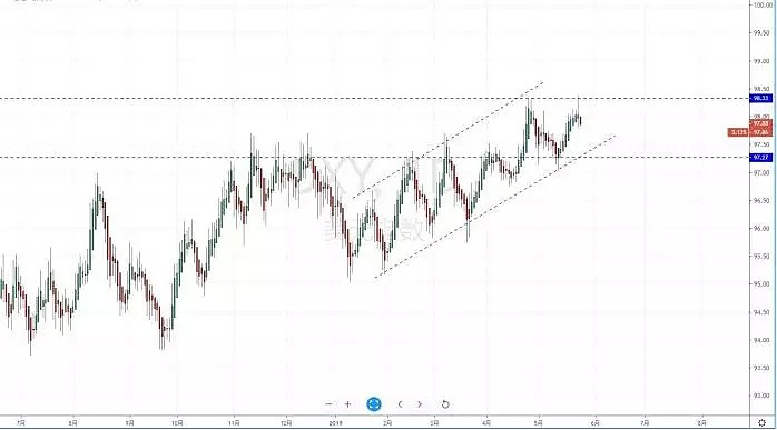【技术分析】2019年05月24日汇市分析解盘 - 2