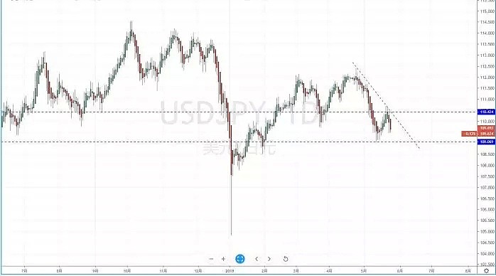 【技术分析】2019年05月24日汇市分析解盘 - 4