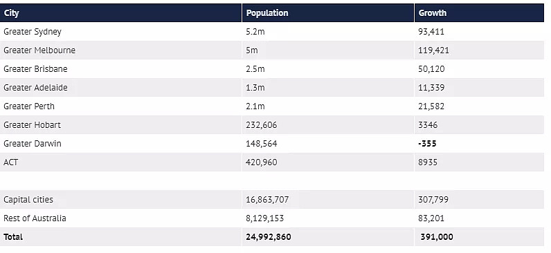 悉尼人口增长创新高！这些地区吸引的移民多 - 1