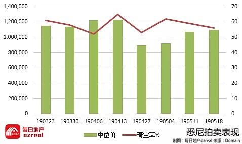 大选奇迹之后，房市重回上行之路-5月25日拍卖前瞻 - 2