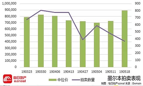 大选奇迹之后，房市重回上行之路-5月25日拍卖前瞻 - 9