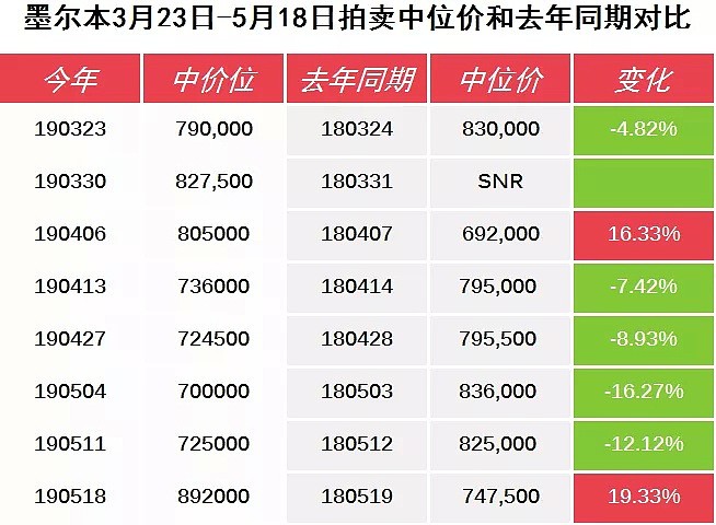 大选奇迹之后，房市重回上行之路-5月25日拍卖前瞻 - 12