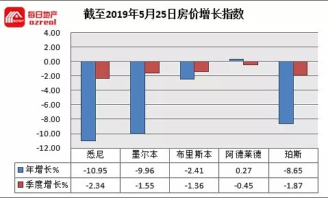 大选奇迹之后，房市重回上行之路-5月25日拍卖前瞻 - 15