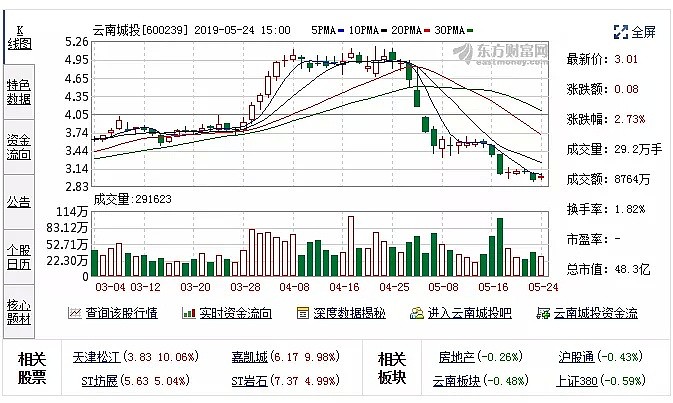 云南城投：董事长涉嫌严重违纪违法主动投案 正接受纪律审查和监察调查 - 1