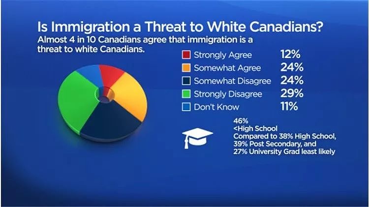 移民会威胁到加拿大白人！加拿大反移民情绪愈浓（组图） - 2