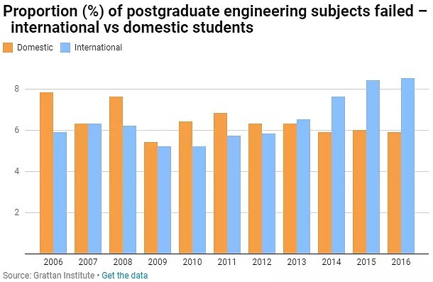 3大热门专业挂科率揭秘！澳洲留学门槛要提高？（组图） - 5