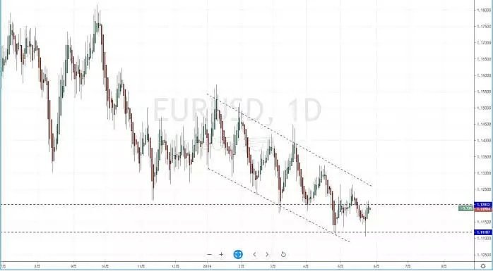【技术分析】2019年05月28日汇市分析解盘 - 3