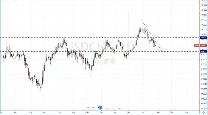 【技术分析】2019年05月28日汇市分析解盘 - 5