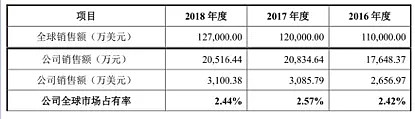 芯片国产替代有多难？它靠2%市占率，抢下科创板首批上会资格 - 5