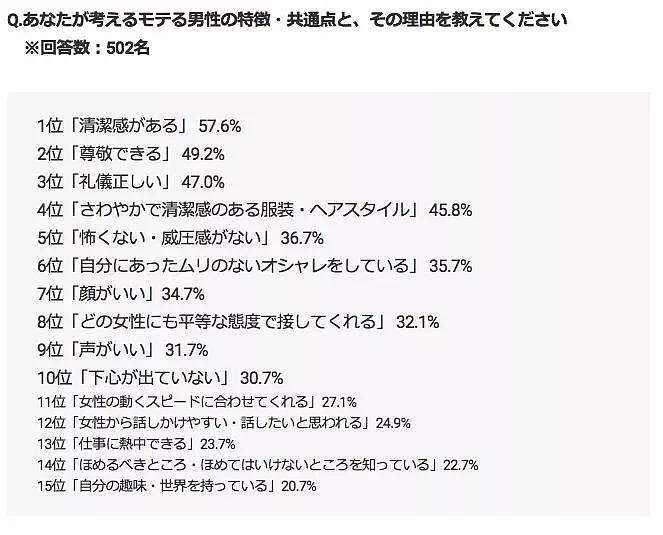 温柔好男人都是单身狗，日本妹子喜欢的竟然是“渣男”？（组图） - 1