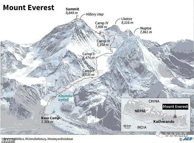 珠峰上都堵成这样了，全球登顶第一人要是知道，绝对躺不住了…（组图） - 3