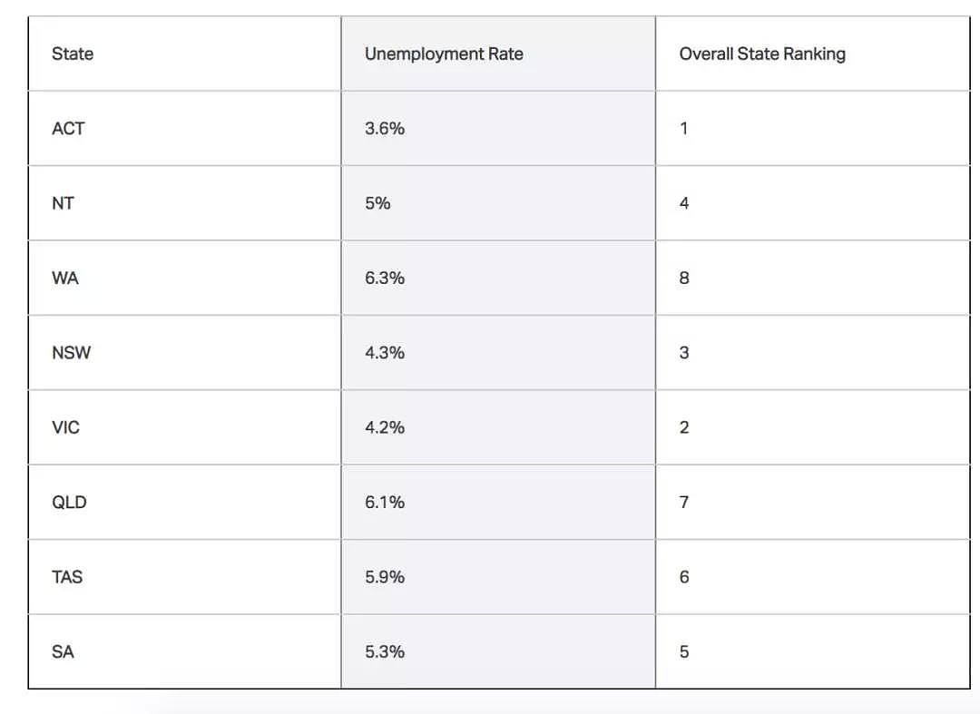 澳洲近年平均工资、失业率出炉！选什么专业、去哪个州？正在纠结的你还不赶紧了解一下！ - 13