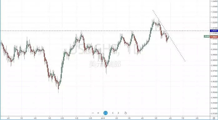 【技术分析】2019年05月29日汇市分析解盘 - 5