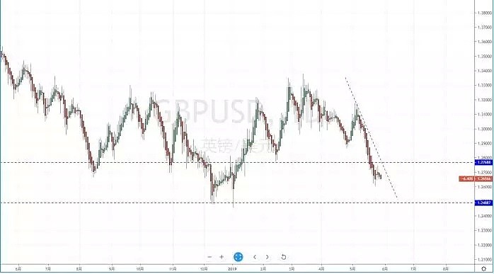 【技术分析】2019年05月29日汇市分析解盘 - 6