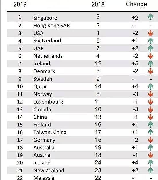 2019世界竞争力排行：澳大利亚排名上升一位至18名 - 2